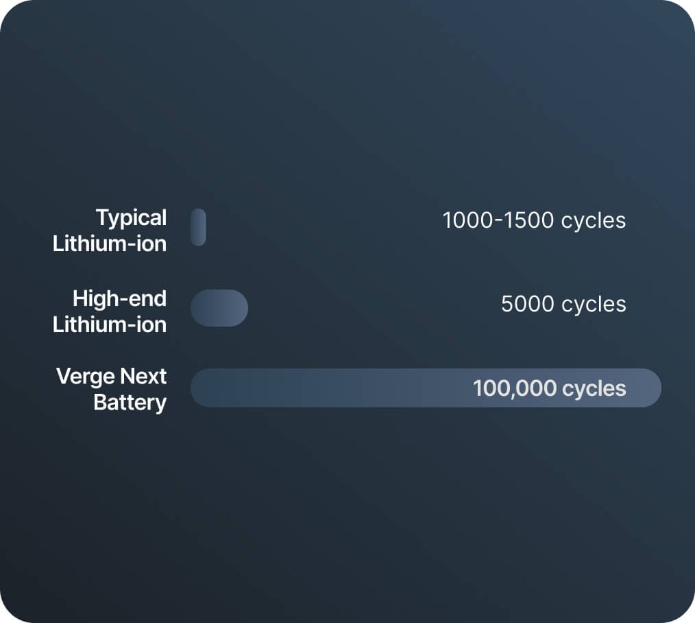 A chart compares battery lifespans: Typical Lithium-ion lasts 1,000–1,500 cycles, High-end Lithium-ion lasts 5,000 cycles, and Verge Next Battery lasts 100,000 cycles, shown as horizontal bars.